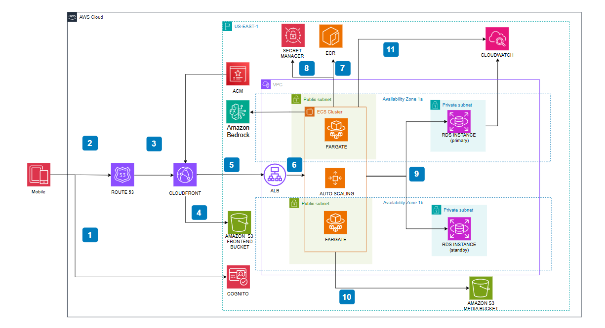 Project Architecture Diagram